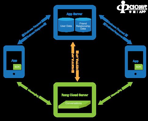 專訪融云CPO任杰 5G時代互聯(lián)網(wǎng)通信云的發(fā)展機遇與挑戰(zhàn)