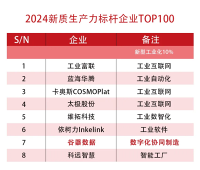 谷器數據榮膺2024新質生產力標桿企業TOP100，引領網絡技術服務新浪潮