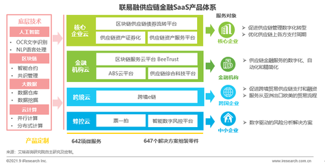 艾瑞:先進技術為SaaS產品開源，產業間應用推動裂變效應