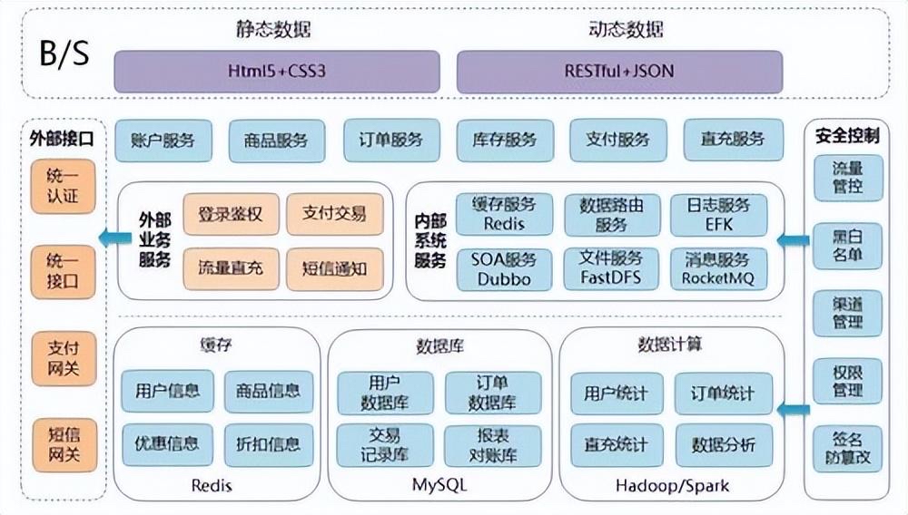 大數據處理的核心技術有哪些?以下是一些常見的大數據處理核心技術: