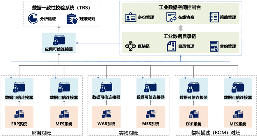 &ldquo;數據要素&times;&rdquo;典型案例之二 | 打造工業數據空間 賦能產業鏈上下游發展