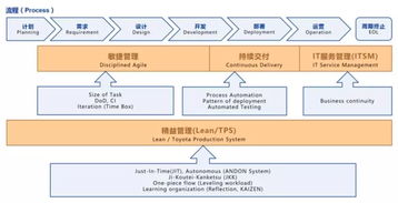 DevOps在游戲信息系統集成服務中的實踐落地